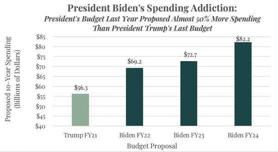 Image For President Biden's Spending Addiction